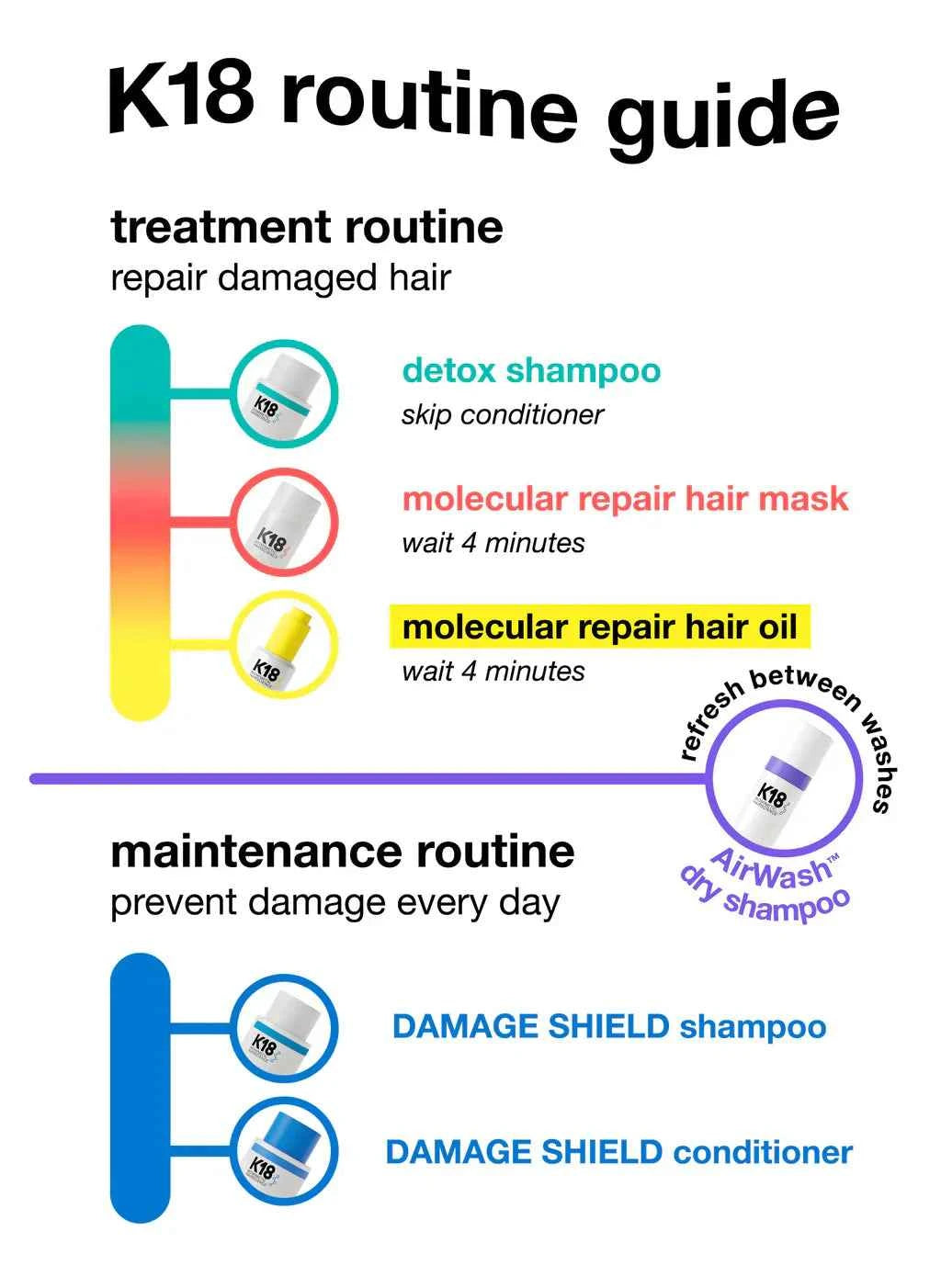 K18 DAMAGE SHIELD pH protective shampoo